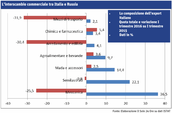 L’interscambio commerciale tra Italia e Russia
