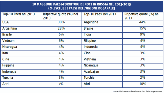 10 MAGGIORI PAESI-FORNITORI DI NOCI IN RUSSIA NEL 2013-2015 (%,ESCLUSI I PAESI DELL’UNIONE DOGANALE)