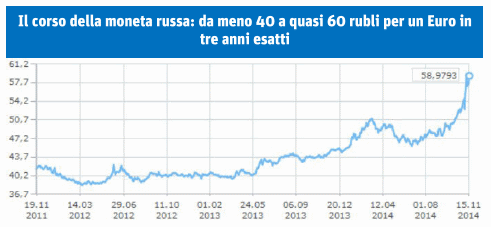 Il corso della moneta russa: da meno 40 a quasi 60 rubli per un Euro in tre anni esatti